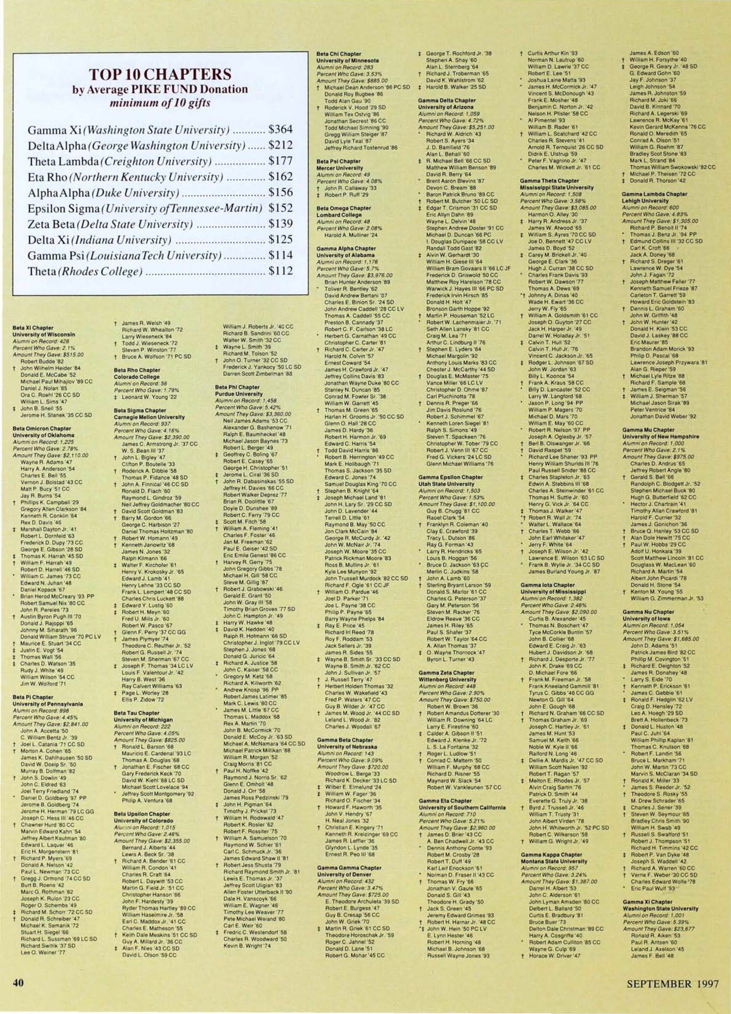 Top 10 Chapters by Average Pike Fund Donation Minimum of 10 Gifts